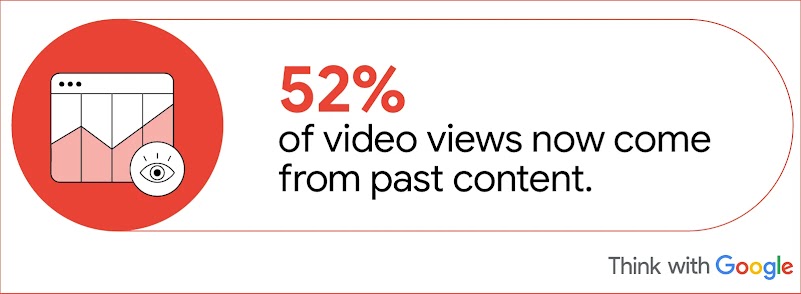 An illustration of a bar graph and an open eye appears next to the claim that 52% of video views now come from past content.