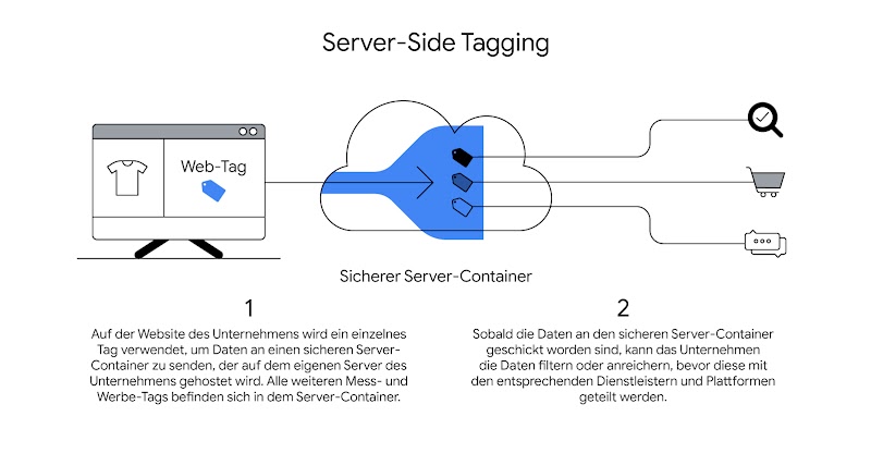 Zu sehen ist ein Bildschirm, auf dem ein T-Shirt und ein Web-Tag gezeigt wird. Ein Pfeil geht von dort noch rechts zu einer stilisierten Wolke, die den sicheren Server-Container zeigt. Aus der Wolke gehen mehrere Pfeile zu Icons, die Suche, Kauf und Konve