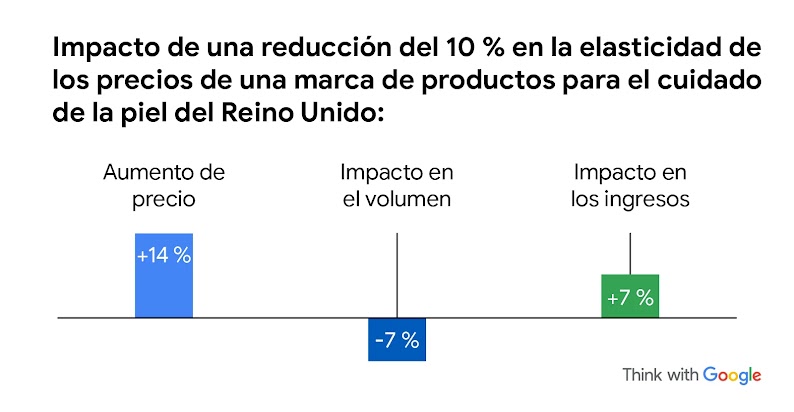 Gráfico insertado que muestra el impacto de una reducción del 10 % en la elasticidad de los precios de una marca de productos para el cuidado de la piel del Reino Unido: aumento del 14 % en el precio, disminución del 7 % en el volumen e incremento del 7 %