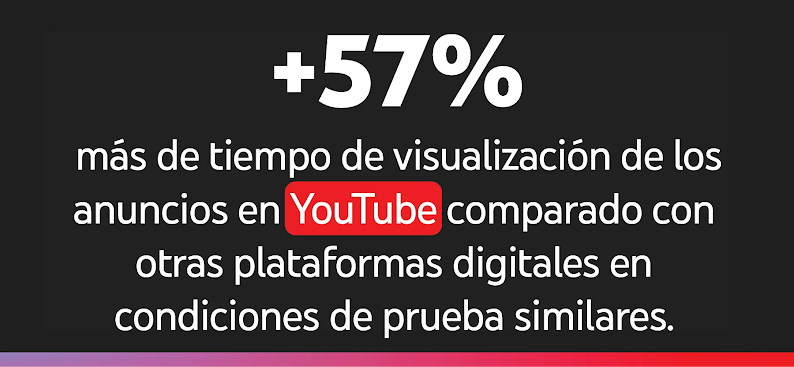 Texto blanco sobre un fondo negro: 57 % más de tiempo de visualización de los anuncios en YouTube comparado con otras plataformas digitales en condiciones de prueba similares.