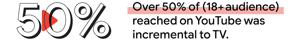 In Korea, over 50% of (18+ audience) reached on YouTube was incremental to TV.