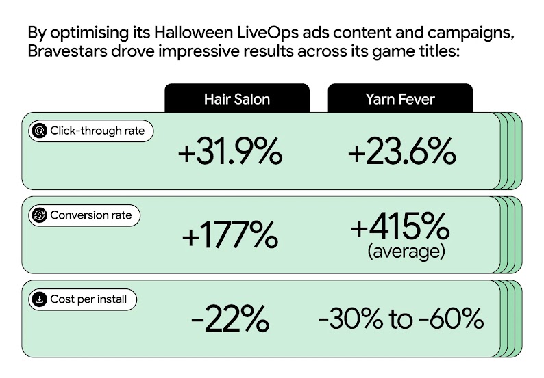 By optimising its Halloween LiveOps ads content and game app campaigns, Bravestars saw CTR rise 31.9% for Hair Salon and 23.6% for Yarn Fever, conversion rates grew 177% and 415%, and cost per install declined by up to 60%