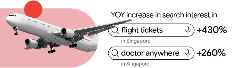 YoY increase in search interest in “flight tickets” (+430%) and “doctor anywhere” (+260%) in Singapore.