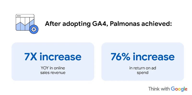 A Google Analytics case study shows how Palmonas achieved a 7× year-on-year increase in online sales revenue and a 76% rise in return on ad spend after adopting GA4, demonstrating how GA4’s data-driven attribution insights help SMBs improve ROI.