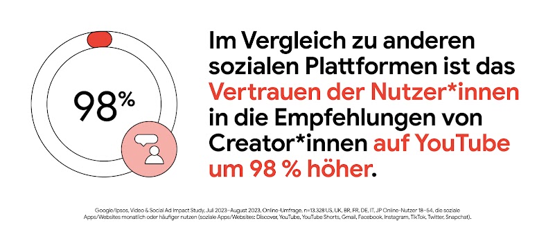 Infografik, die besagt, dass das Vertrauen der Nutzer in Creator-Empfehlungen auf YouTube um 98% höher ist als auf anderen sozialen Plattformen.