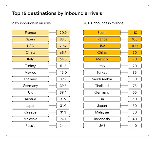 A graph showing the top 15 destination markets by inbound arrivals (and the number of arrivals) in 2019 vs. the expected top 15 in 2040.