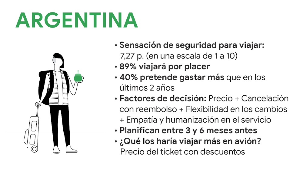 Cómo son los viajes de los latinoamericanos en 2022 y qué esperan de las marcas ARGENTINA