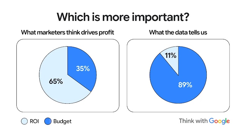 While marketers think profits are driven by a 35% budget and 65% ROI split, the data tells a different story - profits are actually driven by an 89% budget and 11% ROI split, making budget 9X more important and the true driver of profitable growth