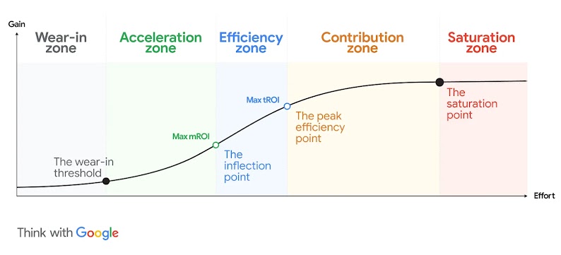 An illustrated graph shows what a saturation curve looks like, highlighting the “wear-in”, “acceleration”, efficiency”, “contribution”, and “saturation” zones, alongside the “wear-in threshold”, “inflection point”, “peak efficiency point”, and “saturation point”. 