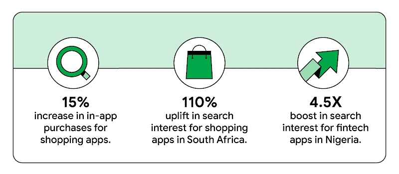 Infographic with 3 green icons: magnifying glass, shopping bag, and upward arrow, showing 15%, 110%, and 4.5X increases for shopping and fintech apps.