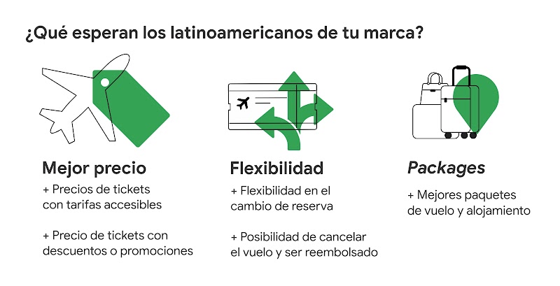Tres íconos: un avión, un pasaje y valijas. Los latinoamericanos esperan conseguir tickets de tarifas accesibles o con descuento y promociones; flexibilidad en sus reservas para hacer cambios o cancelaciones y paquetes de vuelos y alojamiento.