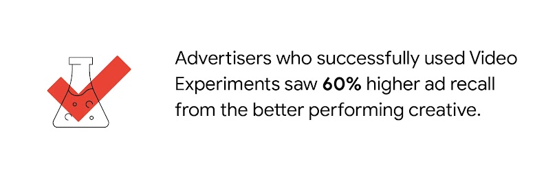 Advertisers who successfully used Video Experiments saw 60% higher ad recall from the better performing creative.