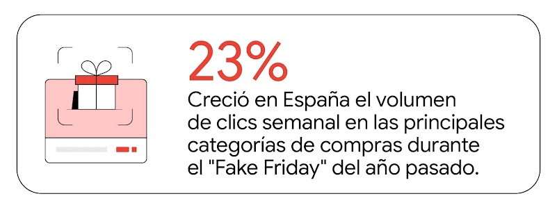 Gráfico informativo que muestra un icono de un regalo en una pantalla junto al texto "23%", que representa el crecimiento del volumen de clics semanal en compras en España durante el "Fake Friday" del año pasado.