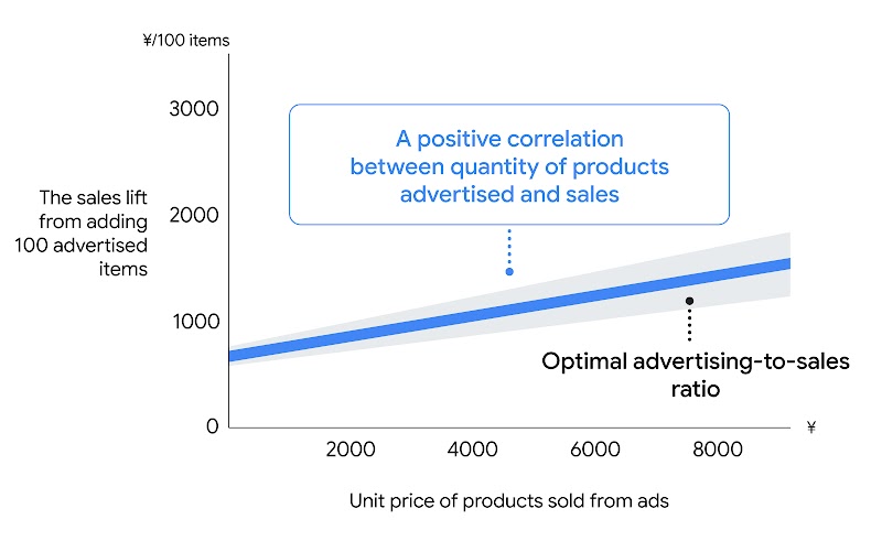 A graph shows a positive correlation between the quantity of products advertised and sales, with a sales lift from adding 100 advertised items, leading to an optimal advertising-to-sales ratio.