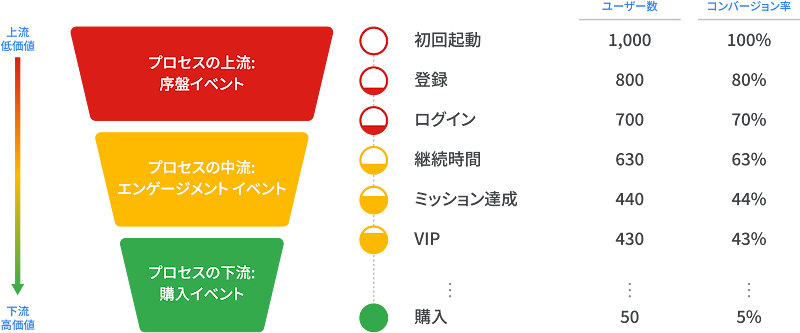 アプリ内イベントのコンバージョン プロセスの例を示す図