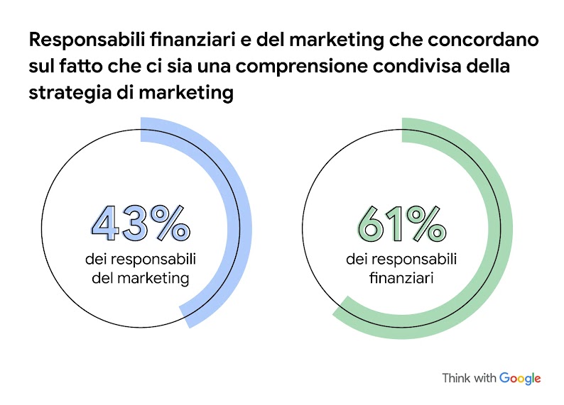 Due grandi cerchi parzialmente coperti da linee blu e verdi. Responsabili finanziari e del marketing che concordano sul fatto che ci sia una comprensione condivisa della strategia di marketing: 43% dei responsabili di marketing e 61% dei responsabili fina