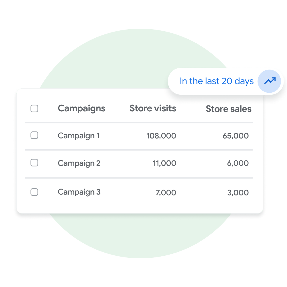 A user interface module displaying a list of Performance Max campaigns and the amount of store visits and store sales associated with each.