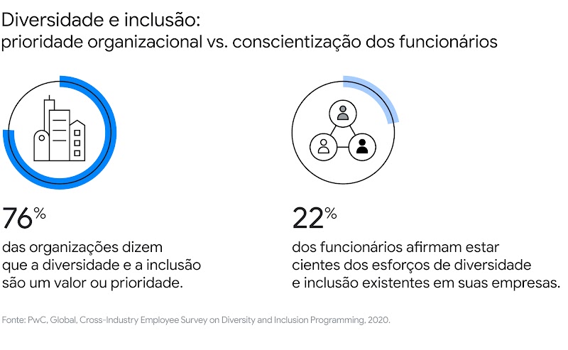 Ouça Mais Alto: 5 aprendizados sobre diversidade, equidade e inclusão no podcast do Google Cloud - 02 desk