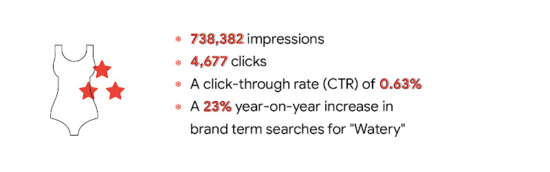 Stat card reads: 738,382 impressions, 4,677 clicks, 0.63% CTR, and 23% YoY increase in brand term searches for ‘Watery’. To the left, a bathing suit icon with three red stars overlaying.