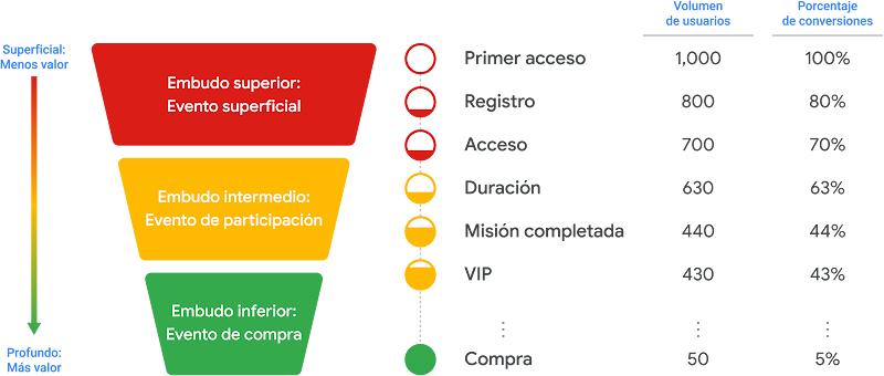 Este diagrama presenta un ejemplo del embudo de conversión para los eventos en la app.