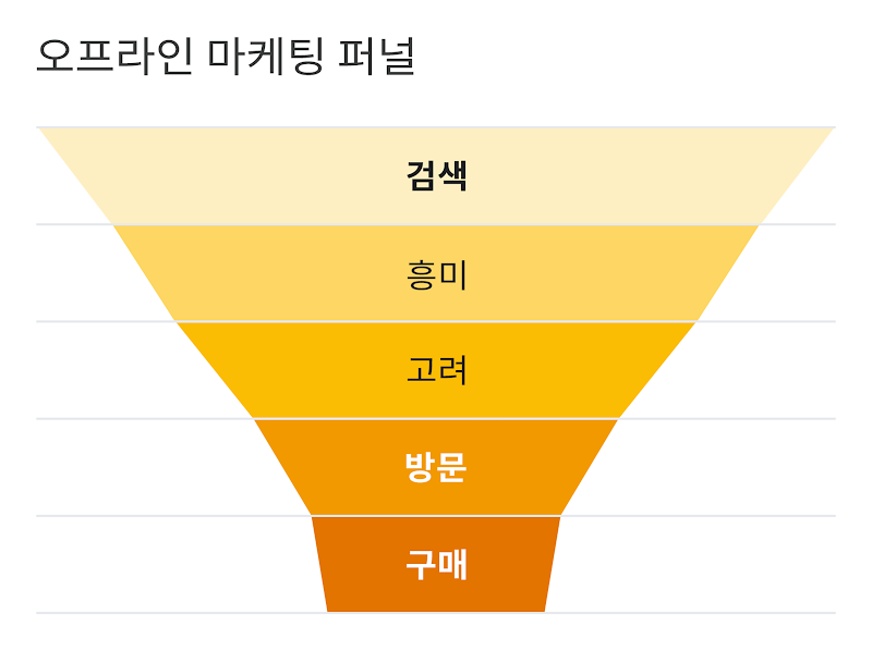 '오프라인 마케팅 퍼널' 깔때기 모양 다이어그램