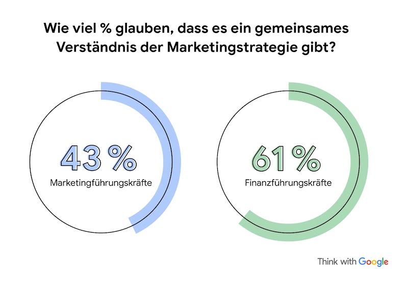 Zwei große Kreise, teilweise überlagert von blauen und grünen Linien. Anteil an Marketing- und Finanzführungskräften, die ein gemeinsames Verständnis der Marketingstrategie sehen: 43 Prozent der Marketingentscheider und 61 Prozent der Finanzführungskräfte