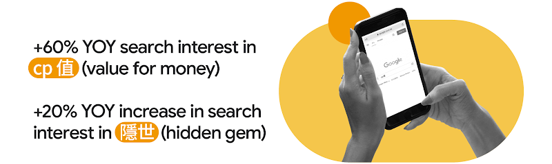 +60% YOY search interest in “cp 值” (value for money). +20% YOY increase in search interest in “隱世” (hidden gem).