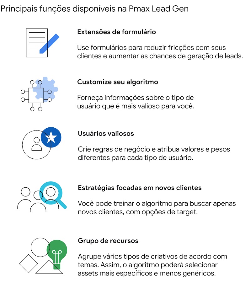 Funções disponíveis na Pmax Lead Gen: extensões de formulários para maior geração de leads, customização do algoritmo, atribuição de valores e pesos diferentes para os usuários, estratégias focadas em novos clientes, agrupamento de criativos por tema