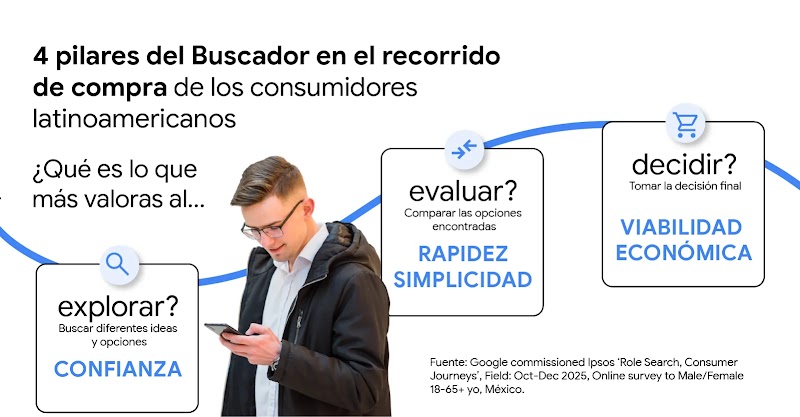 Un hombre mira su smartphone junto a una infografía con el título "4 pilares del Buscador en el recorrido de compra de los consumidores latinoamericanos", que destaca las etapas: explorar (confianza), evaluar (rapidez, simplicidad) y decidir (viabilidad económica).