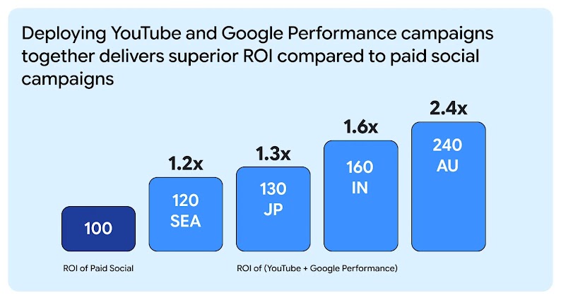 Deploying YouTube and Google performance ads together delivers superior ROI compared to paid social campaigns alone, highlighting the effectiveness of brandformance across AI-powered shopper journeys: 1.2x in SEA, 1.3x in JP, 1.6x in IN, 2.4x in AU.