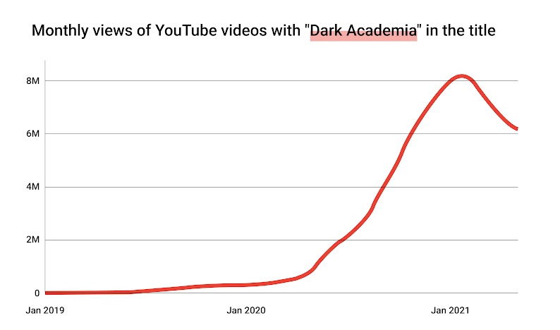 An illustrated image of a red line graph showing monthly views of YouTube videos with “dark academia” in the title rise from January 2019 to May 2021.