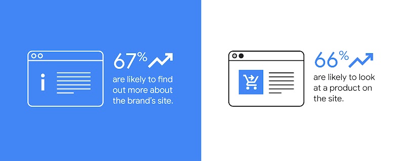 H5 games on a non-gaming site increases engagement: 67% are likely to find out more about the brand’s site; 66% are likely to look at a product on the site.