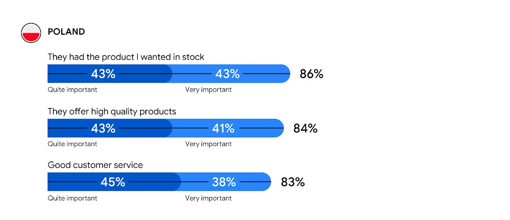 A bar graph shows 3 top reasons Polish consumers choose a retailer; They had the product I wanted in stock 86%; They offer high quality products 84%; Good customer service 83%. A dark shade indicates “Quite important”. A light shade, “Very important”.