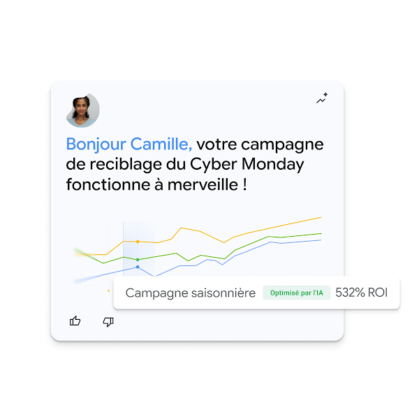 Une carte de tableau de bord d'interface utilisateur saluant une utilisatrice nommée Camille, affichant un graphique linéaire ascendant pour une campagne Cyber Monday et mettant en évidence un ROI de 532 % optimisé par l'IA.
