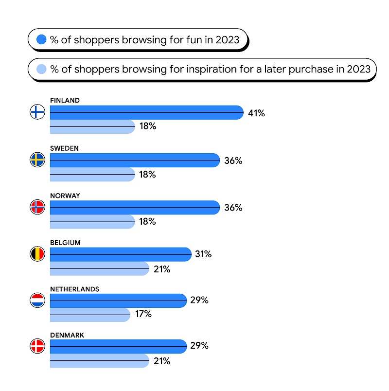 A horizontal bar graph in two shades of blue representing six Northern European countries with the key: % of shoppers browsing for fun in 2023; and % of shoppers browsing for inspiration for a later purchase in 2023.