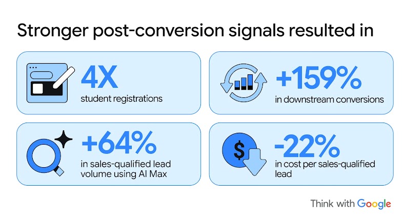 A four-module grid of Wpromote post-conversion signal results: 4X increase in student registrations, +159% in downstream conversions, 64% in sales-qualified lead volume using AI Max, and -22% in cost per sales-qualified lead.