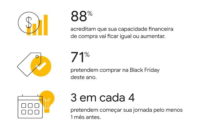 71% pretendem comprar na Black Friday deste ano. 88% acreditam que sua capacidade financeira de compra vai ficar igual ou aumentar. 3 em cada 4 pretendem começar sua jornada pelo menos 1 mês antes.