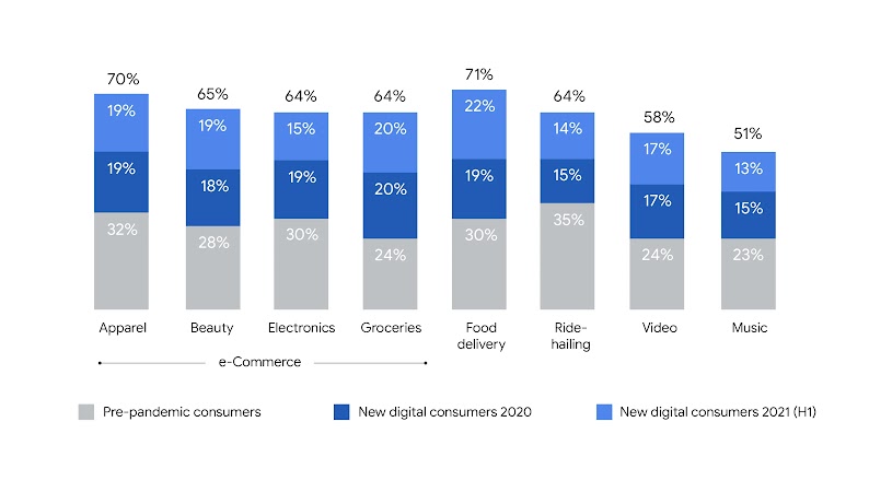 Percentage of internet users across digital services in SEA has increased post-pandemic in 2020 and 2021