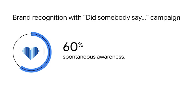 Title reads: “Brand recognition with “Did somebody say…” campaign. Below, a stat reads: “60% spontaneous awareness.” To the left of the stat, a monitor line with a blue heart inside a circle. The circle has a blue overlay covering 60% of it.