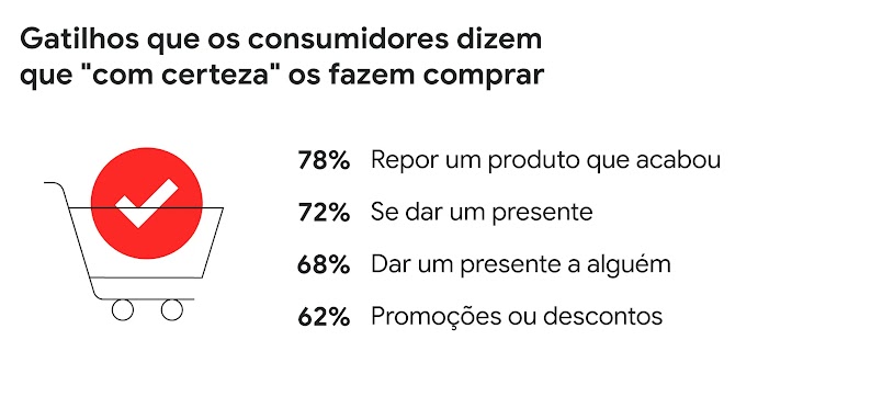 Gatilhos que os consumidores dizem que "com certeza" os fazem comprar: 78% Repor um produto que acabou , 72% Se dar um presente, 68% Dar um presente a alguém, 62% Promoções ou descontos.