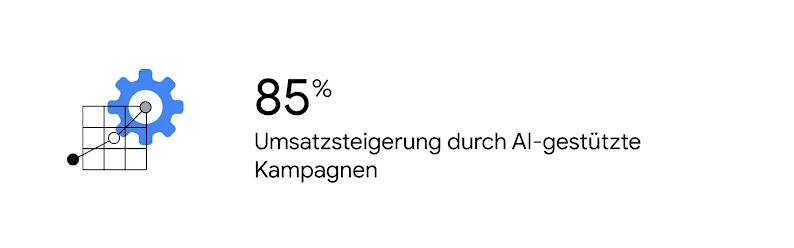 Ein Kurvendiagramm zeigt eine 85-prozentige Steigerung des Umsatzes durch AI-gestützte Kampagnen.