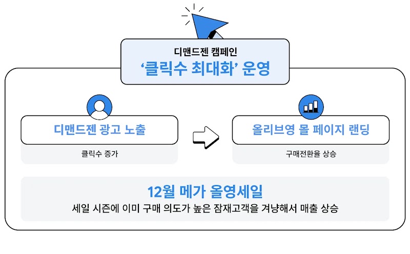 Demand Gen click maximisation strategy