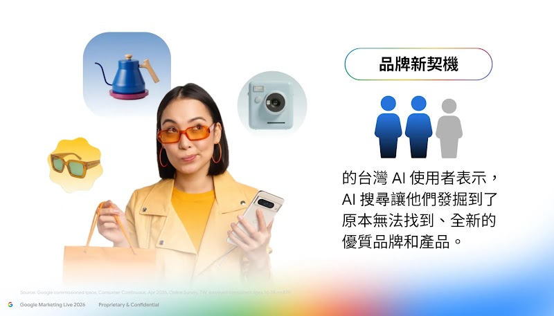 數據圖卡顯示三分之二的台灣消費者透過AI搜尋發掘新品牌，幫助企業在數位行銷趨勢中精準獲取潛在新客。