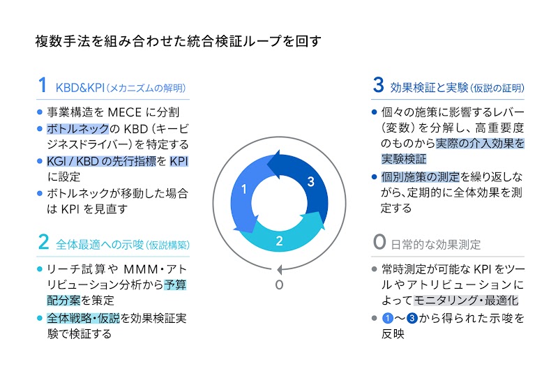 複数手法を組み合わせた統合検証ループ
