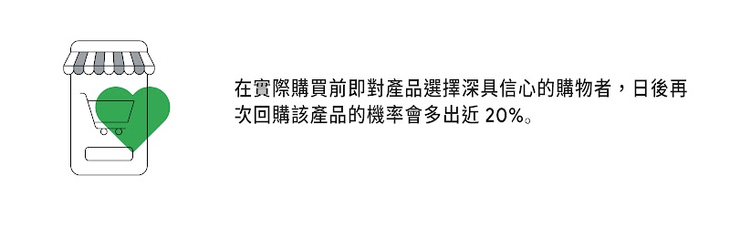 手機螢幕上有一輛購物車；有一顆愛心覆蓋在在手機螢幕上面。右邊文字顯示，在實際購買前即對產品選擇深具信心的消費者，日後再次回購該產品的機率會多出近 20%。