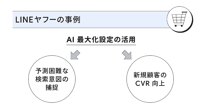 LINEヤフーの事例。「AI 最大化設定の活用」により、「予測困難な検索意図の捕捉」および「新規顧客の CVR 向上」を実現していることを示している。