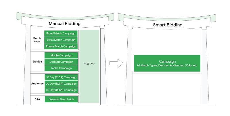 2 architectural columns. The left one labeled “Manual Bidding” contains 4 tables with data; from top to bottom: “Match type”, “Device”, “Audience”, “DSA”. An arrow points at the right column labeled “Smart Bidding”, which contains a box titled “Campaign”.