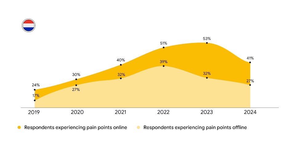 Stat card shows the trend of respondents experiencing pain points online and offline over time in the Netherlands through a line graph.