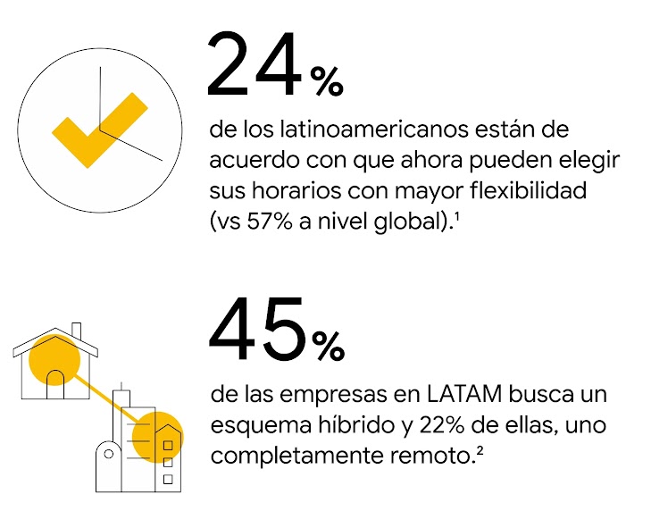 Un reloj con un tilde en amarillo: 24% de los latinoamericanos concuerdan en que ahora pueden elegir sus horarios con mayor flexibilidad. Una casa y un complejo de oficinas: 45% de las empresas de Latam busca un esquema híbrido y 22% uno remoto.