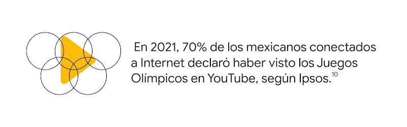 Cinco anillos unidos sobre un ícono de play, junto al dato: En 2021, 70% de los mexicanos conectados a Internet declaró haber visto los Juegos Olímpicos en YouTube, según Ipsos.
